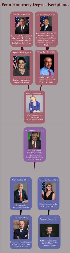 Penn honorary degrees