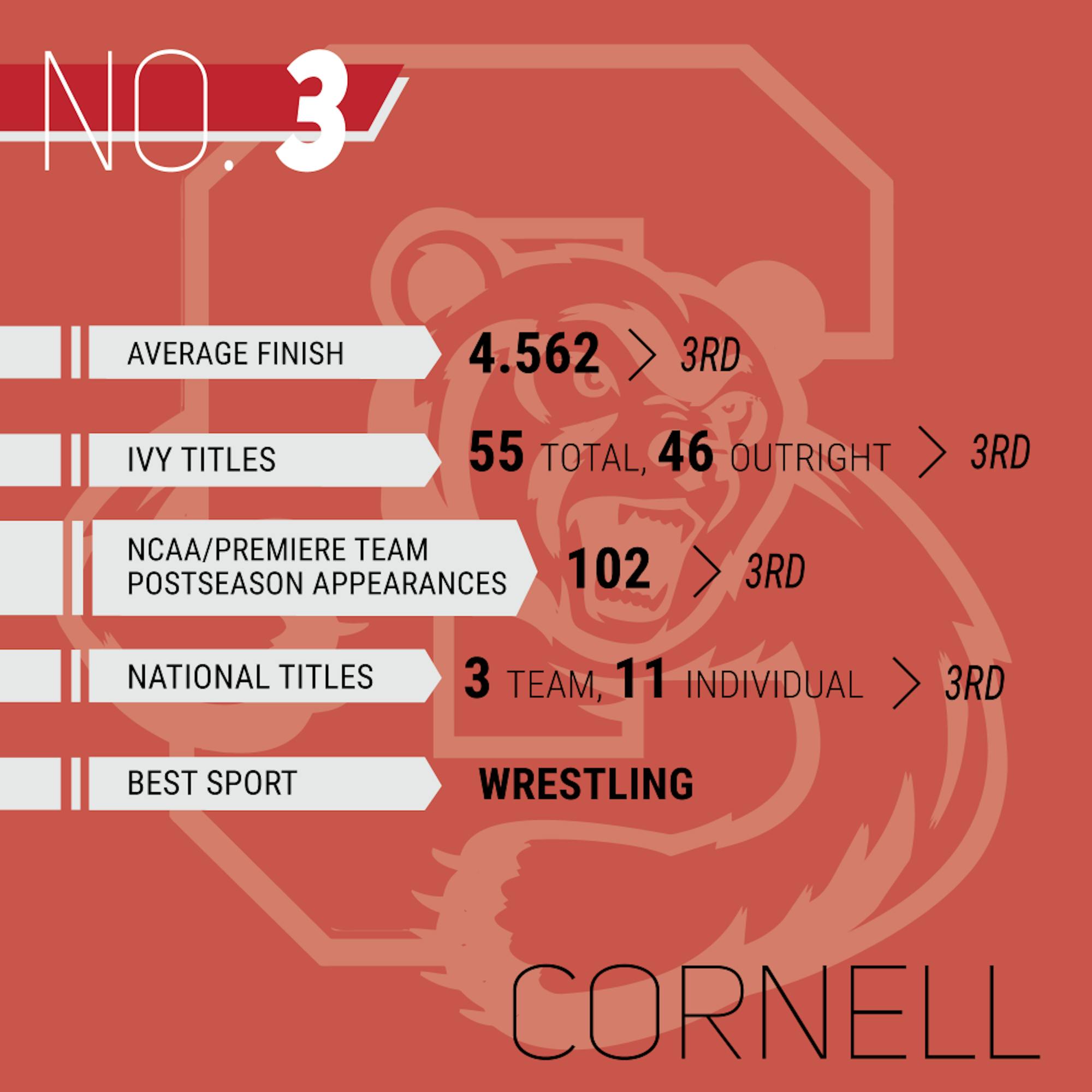 ivy_stats_individual_cornell.png