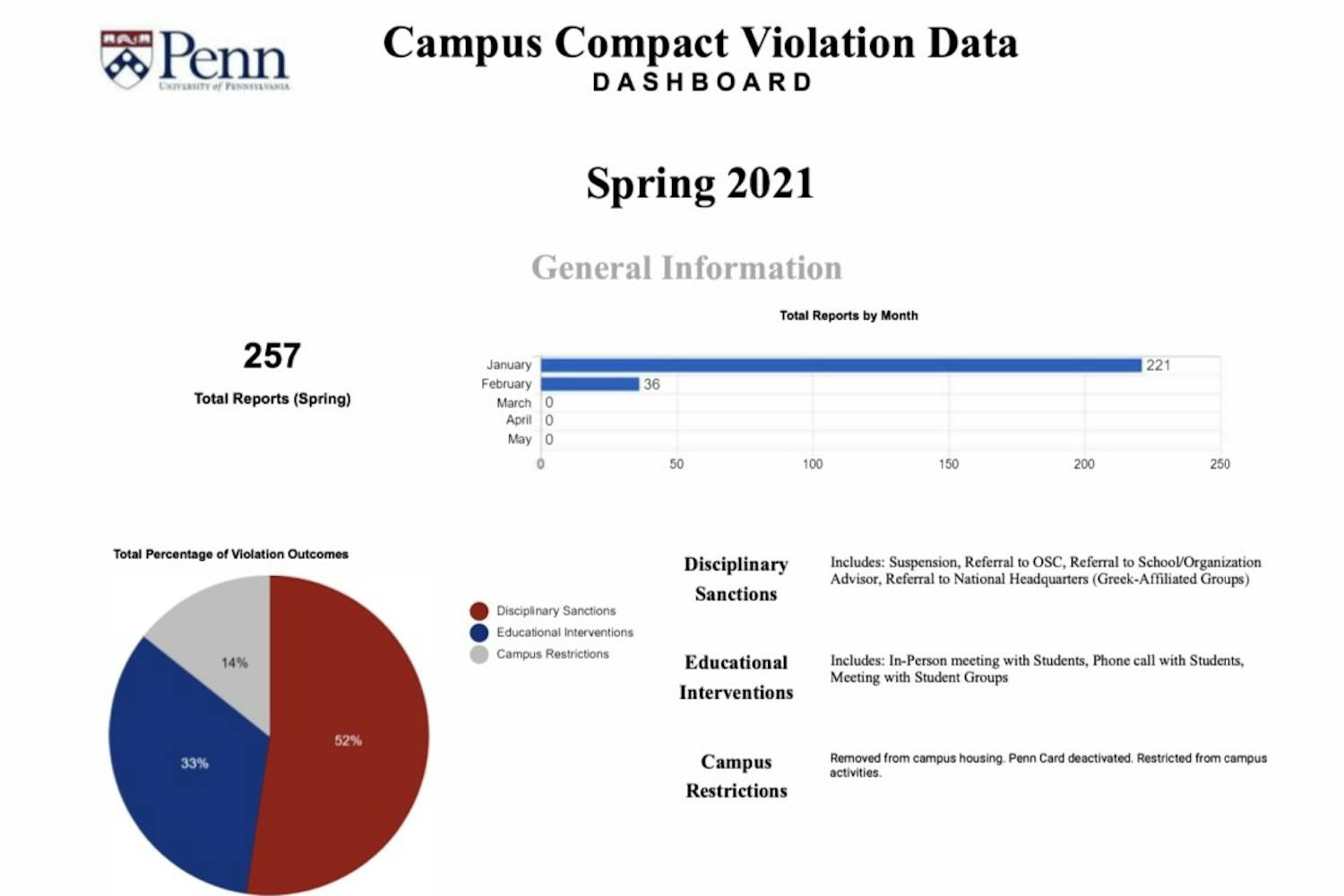 Campus Compact Violation Data Spring 2021 Coronavirus
