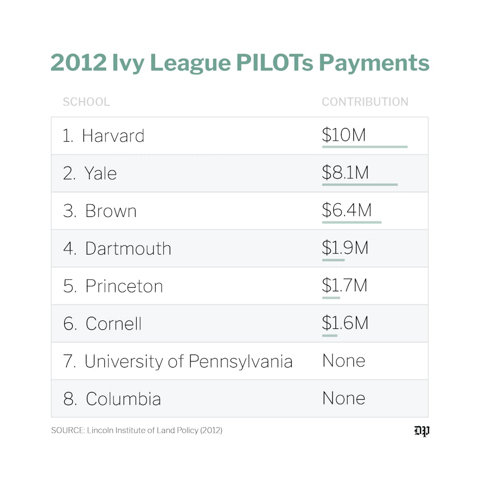 2012 Ivy League PILOTs Payments.png