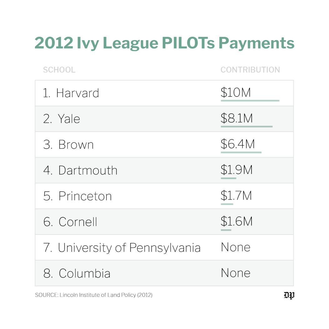 2012 Ivy League PILOTs Payments.png