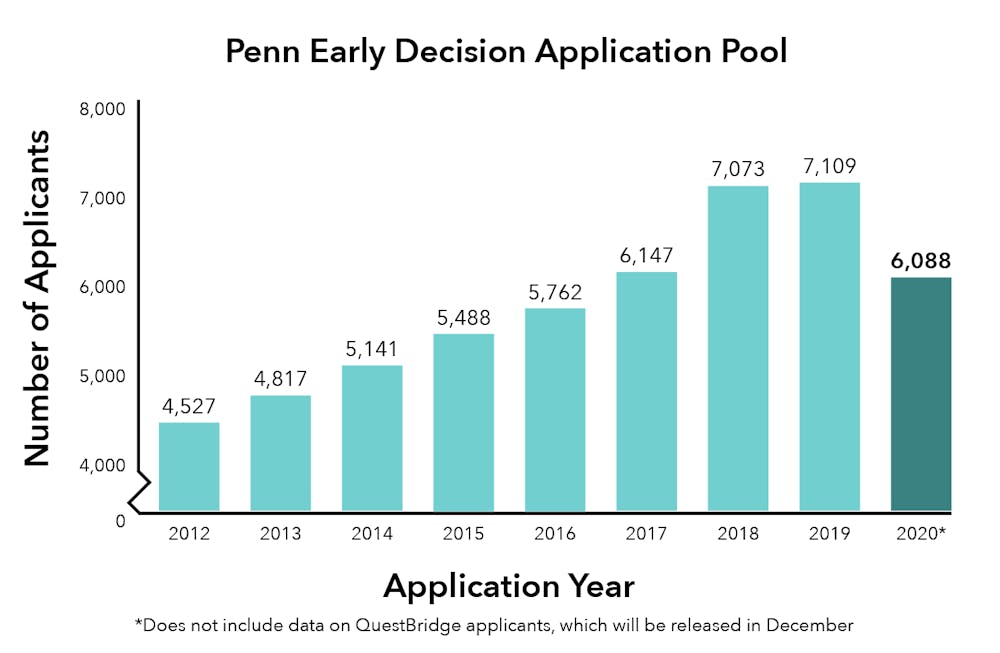 Penn early decision applications drop 14 from last year The Daily