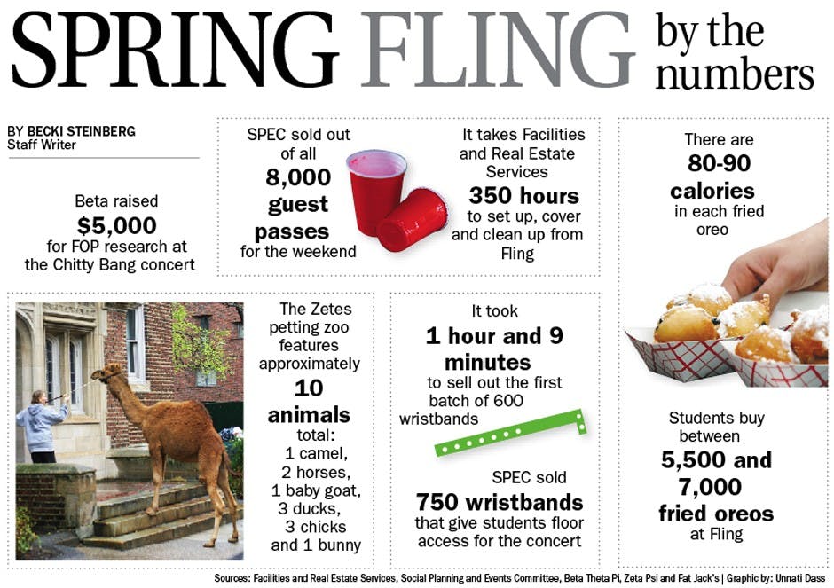 Spring Fling by the numbers