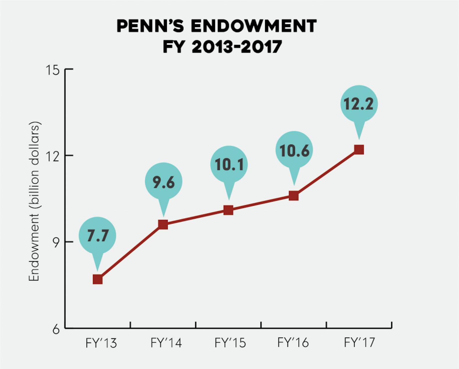 Penn Endowment