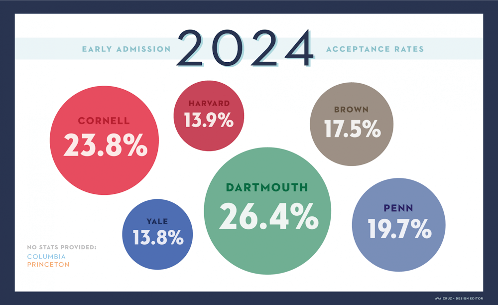 Here's how Penn's ED stats for the Class of 2024 compare to the other
