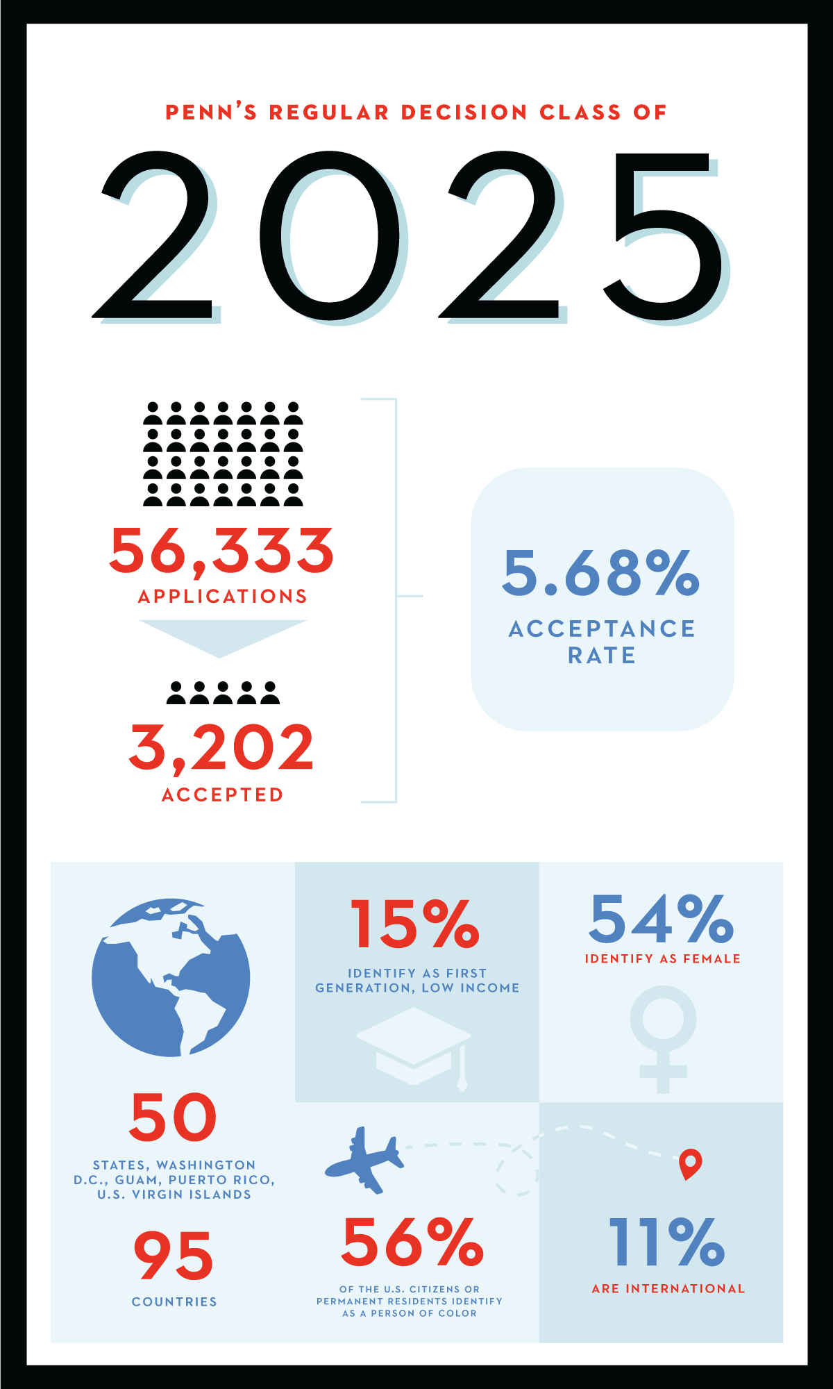 Upenn Cas Acceptance Rate