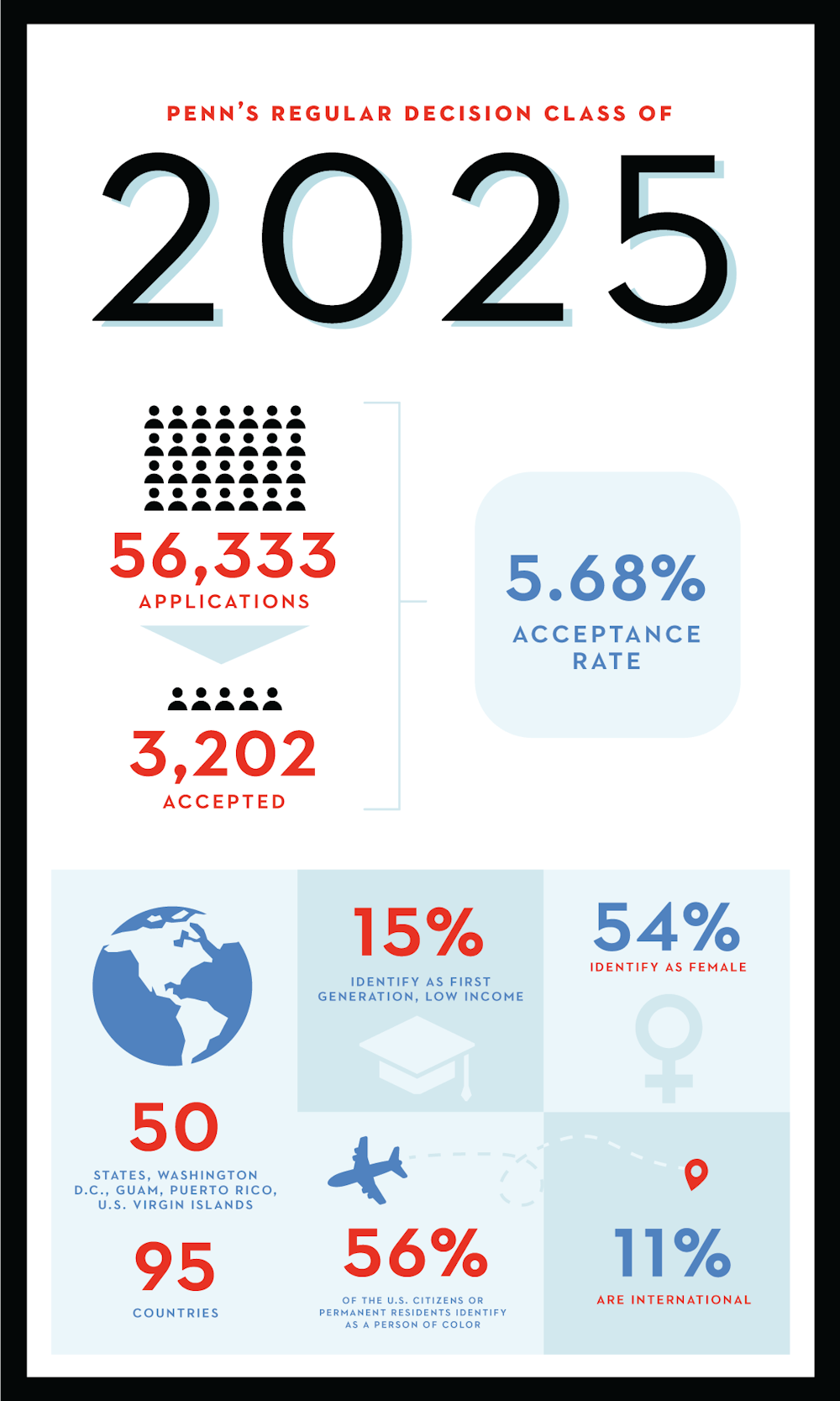 Penn accepts recordlow 5.68 of applicants to the Class of 2025 The
