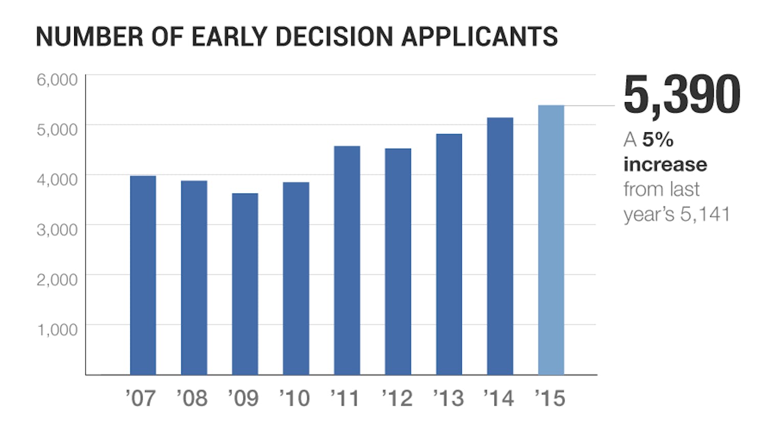 Early Decision Numbers