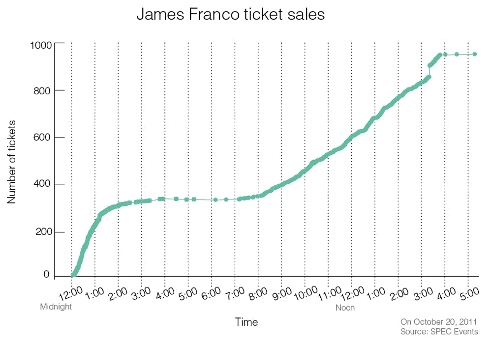 James Franco ticket sales
