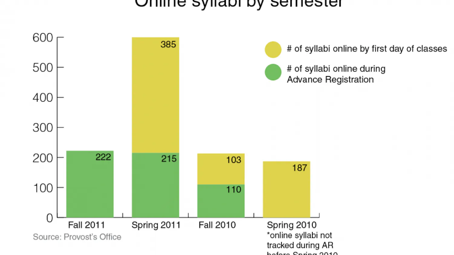 Online syllabi by semester