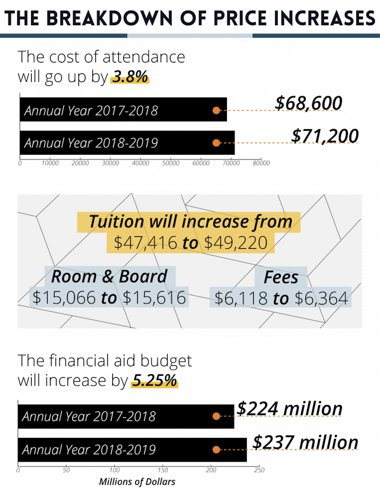 Cost of attendance