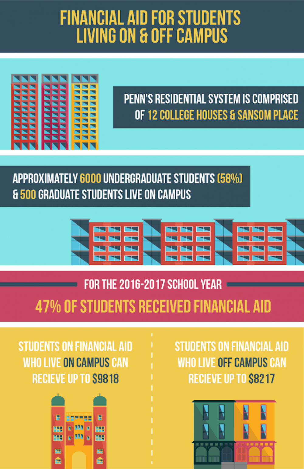 Thousands of students live off campus. This isn't so easy for students on financial  aid. | The Daily Pennsylvanian