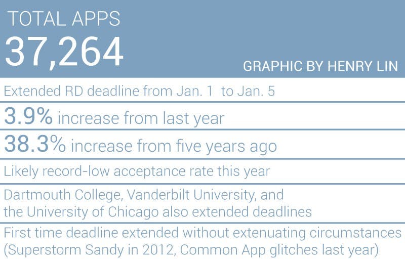 Penn Pushes Back Regular Decision Deadline To Offer "more Time" For ...