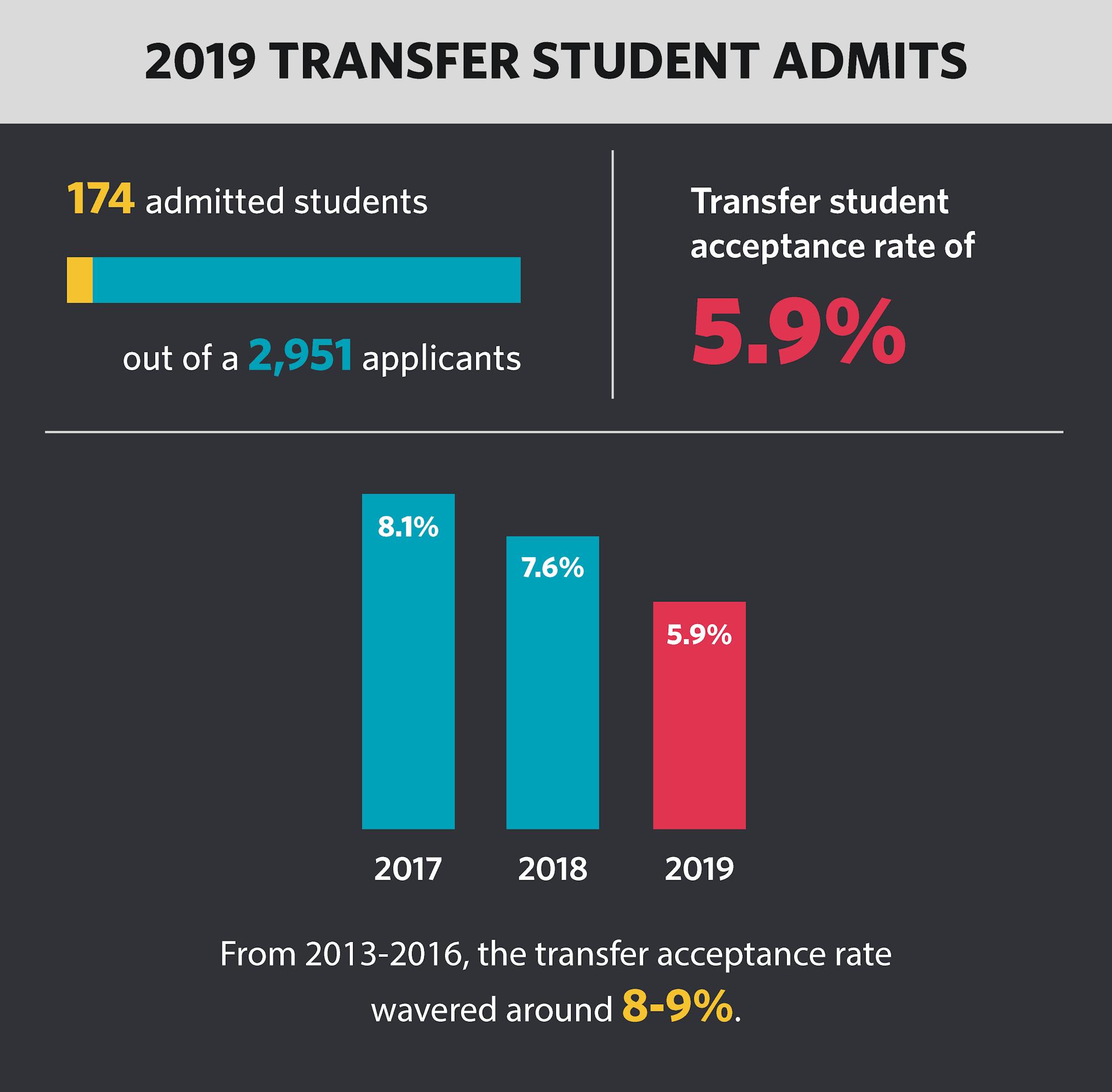 transfer student info
