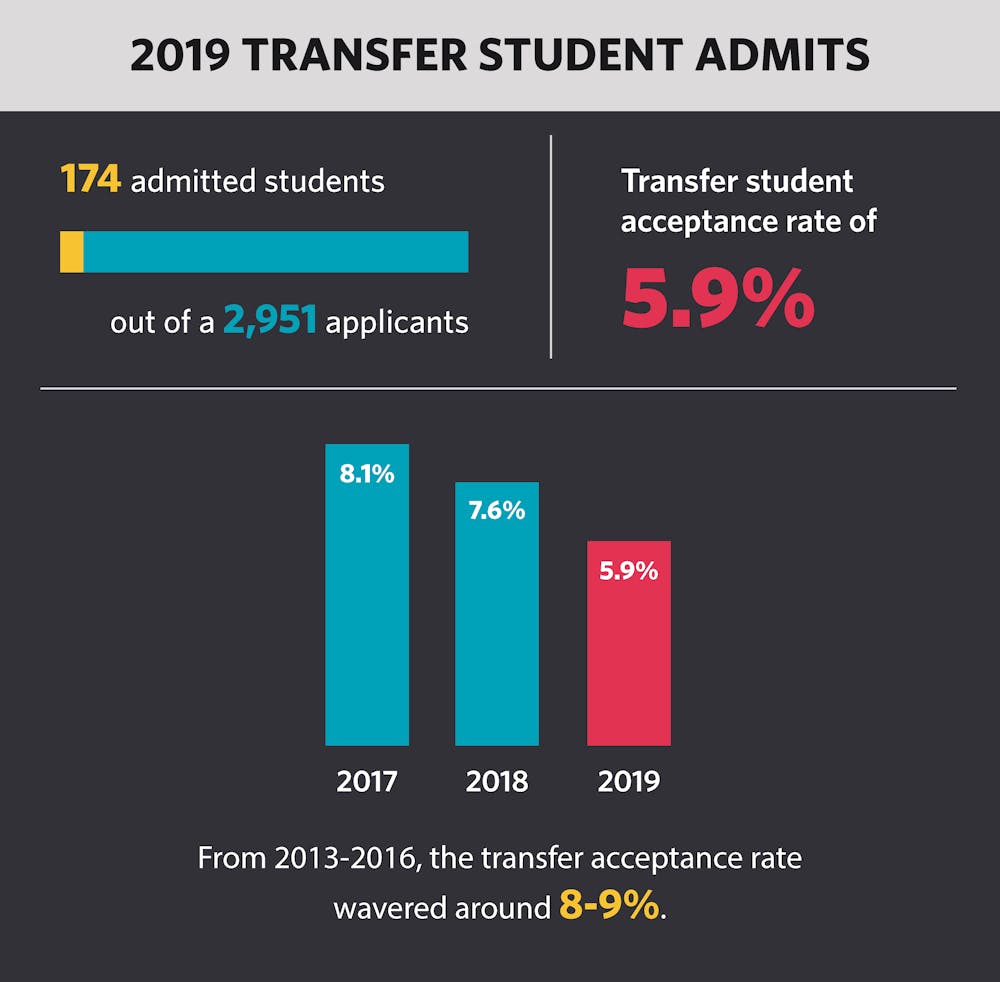 Penn's transfer acceptance rate drops to record-low 5.9% | The Daily  Pennsylvanian