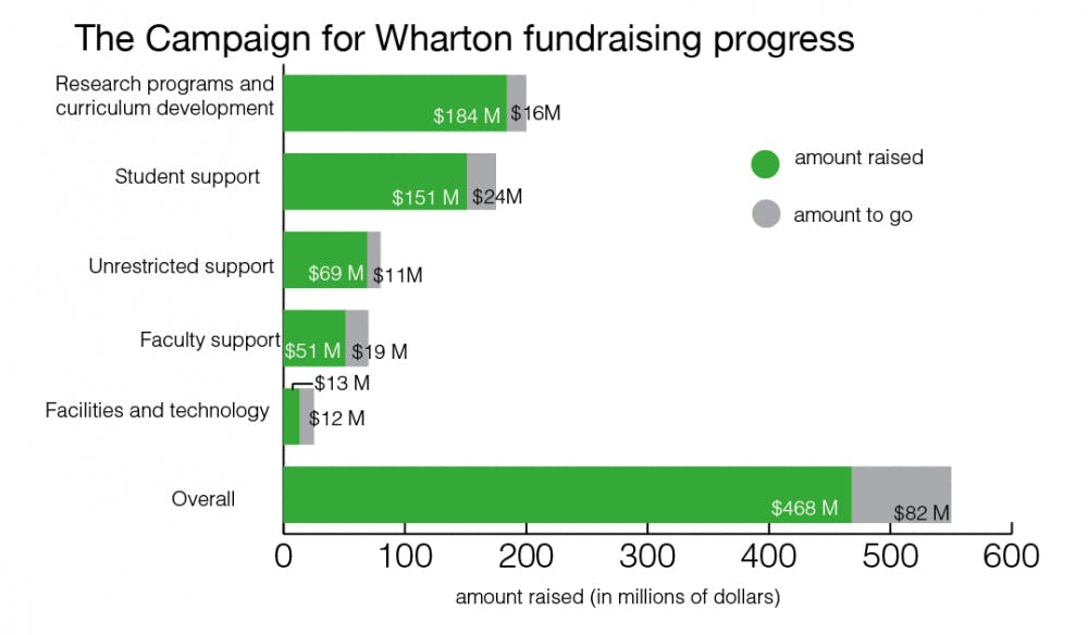 The Campaign for Wharton fundraising progress