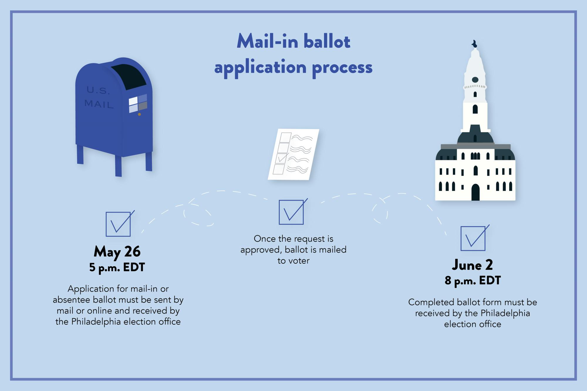 The Pa. Mail-in Ballot Application Deadline Is May 26. Here’s What You ...