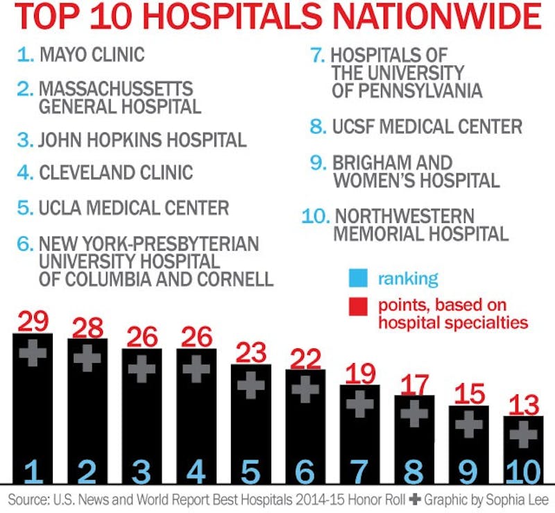 Penn Med ranked among top hospitals in the nation The Daily Pennsylvanian