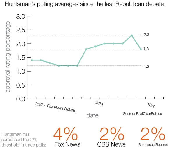 Huntsman polling average since the last Republican debate