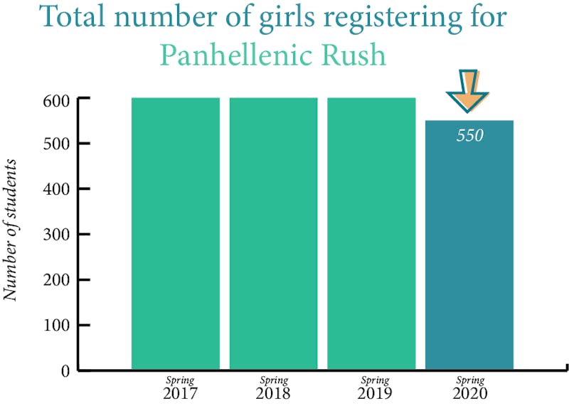 Panhellenic recruitment registration fell approx. 8 this semester