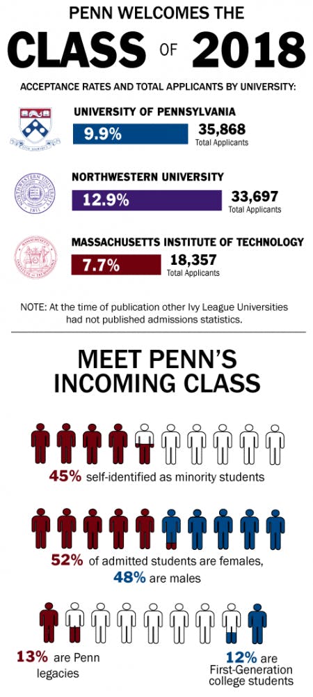 Class of 2018 Numbers