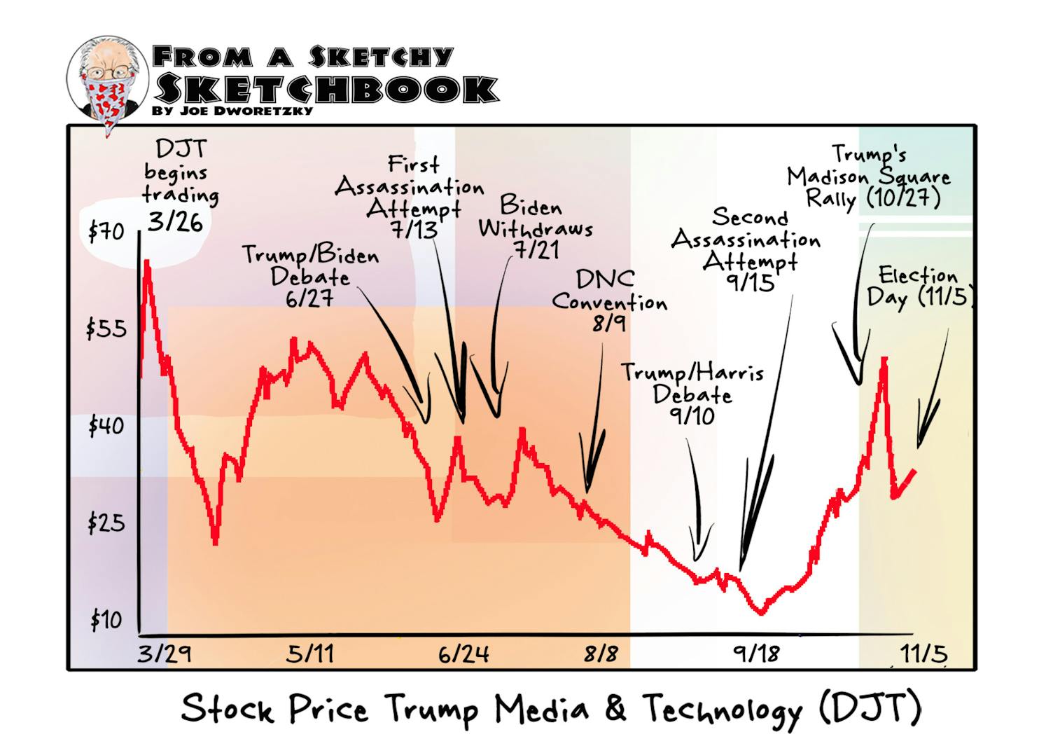 From a Sketchy Sketchbook | DJT Stock Price