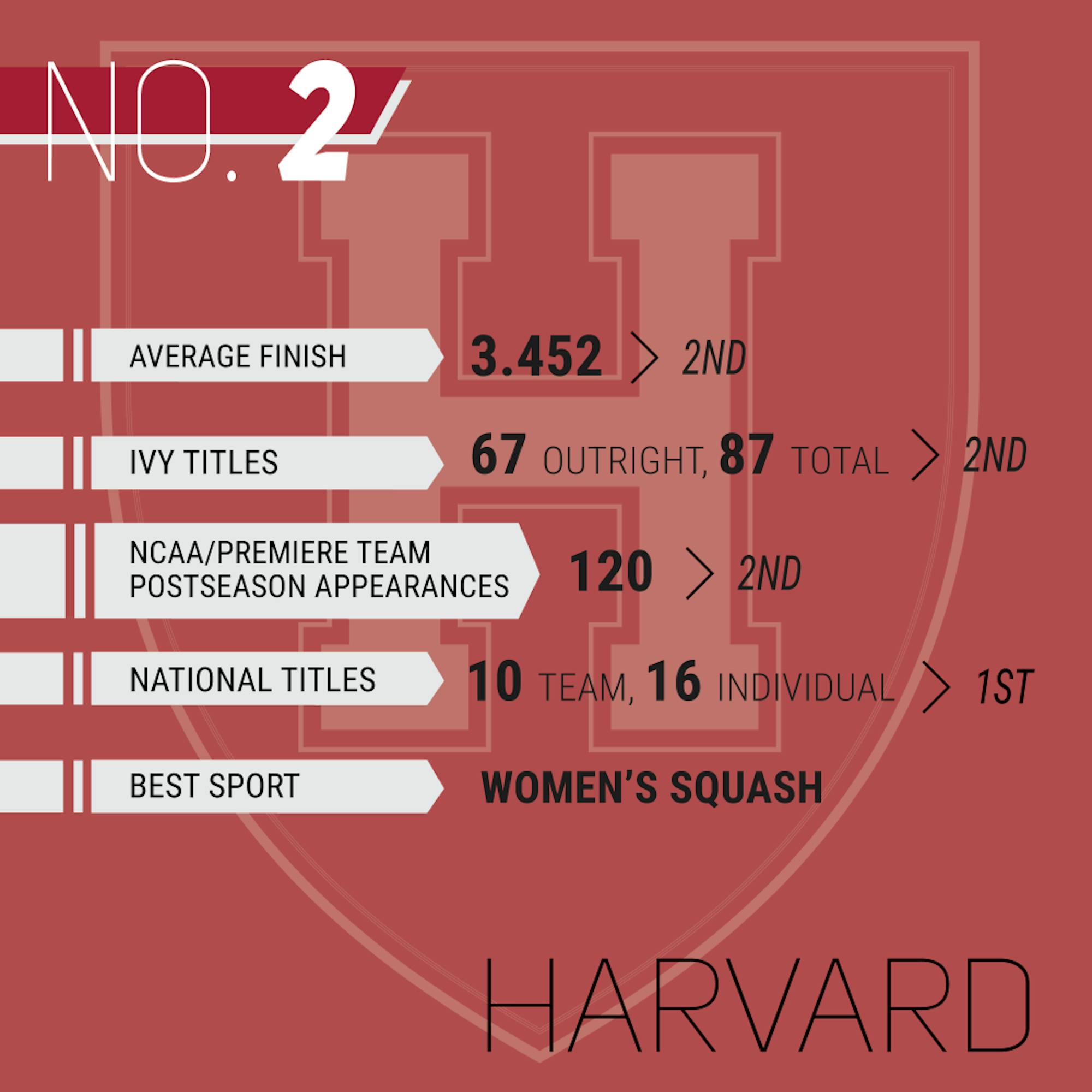ivy_stats_individual_harvard.png