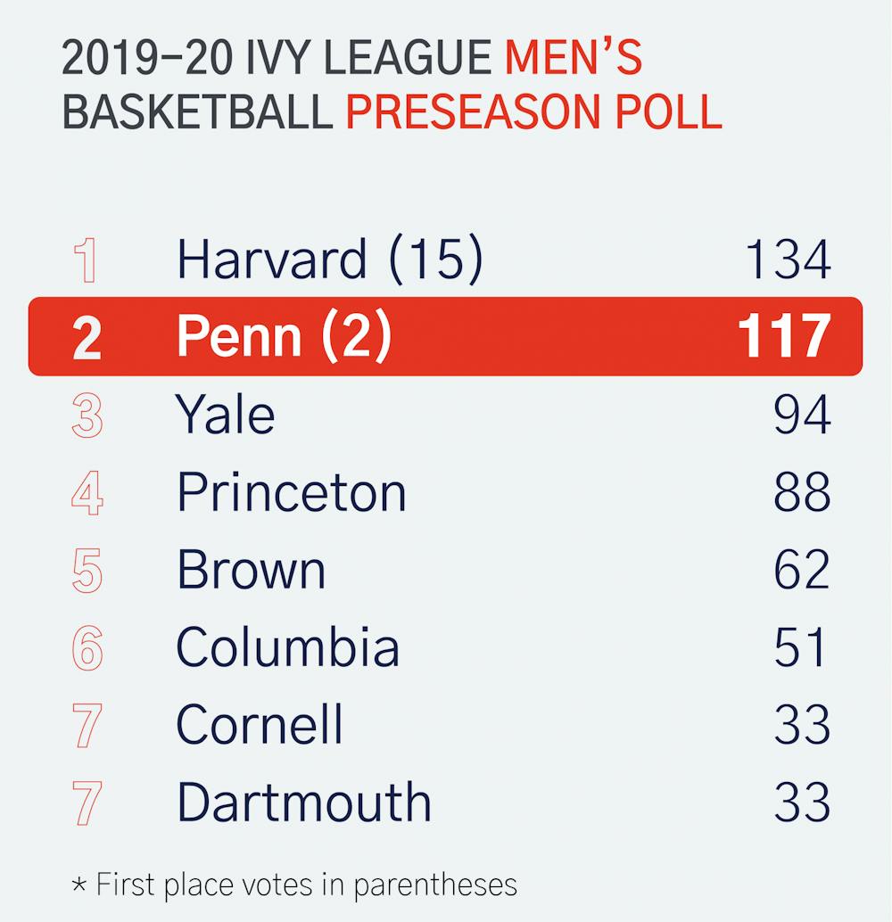 Harvard is the favorite, but what can we expect from the other Ivy men