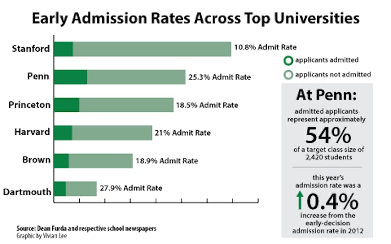 Early decision admission rate increases by less than one percent The