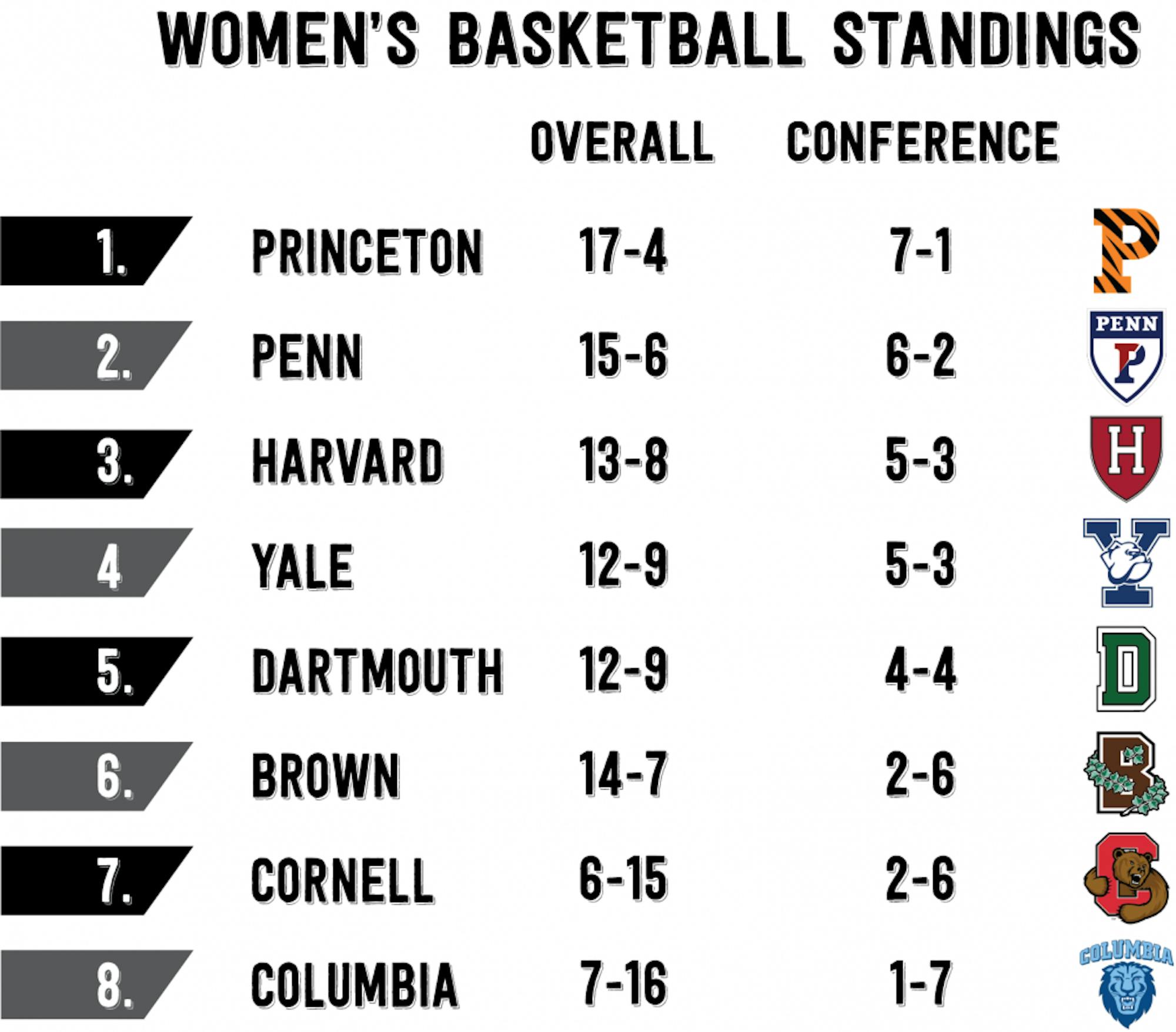 Women's Basketball Standings