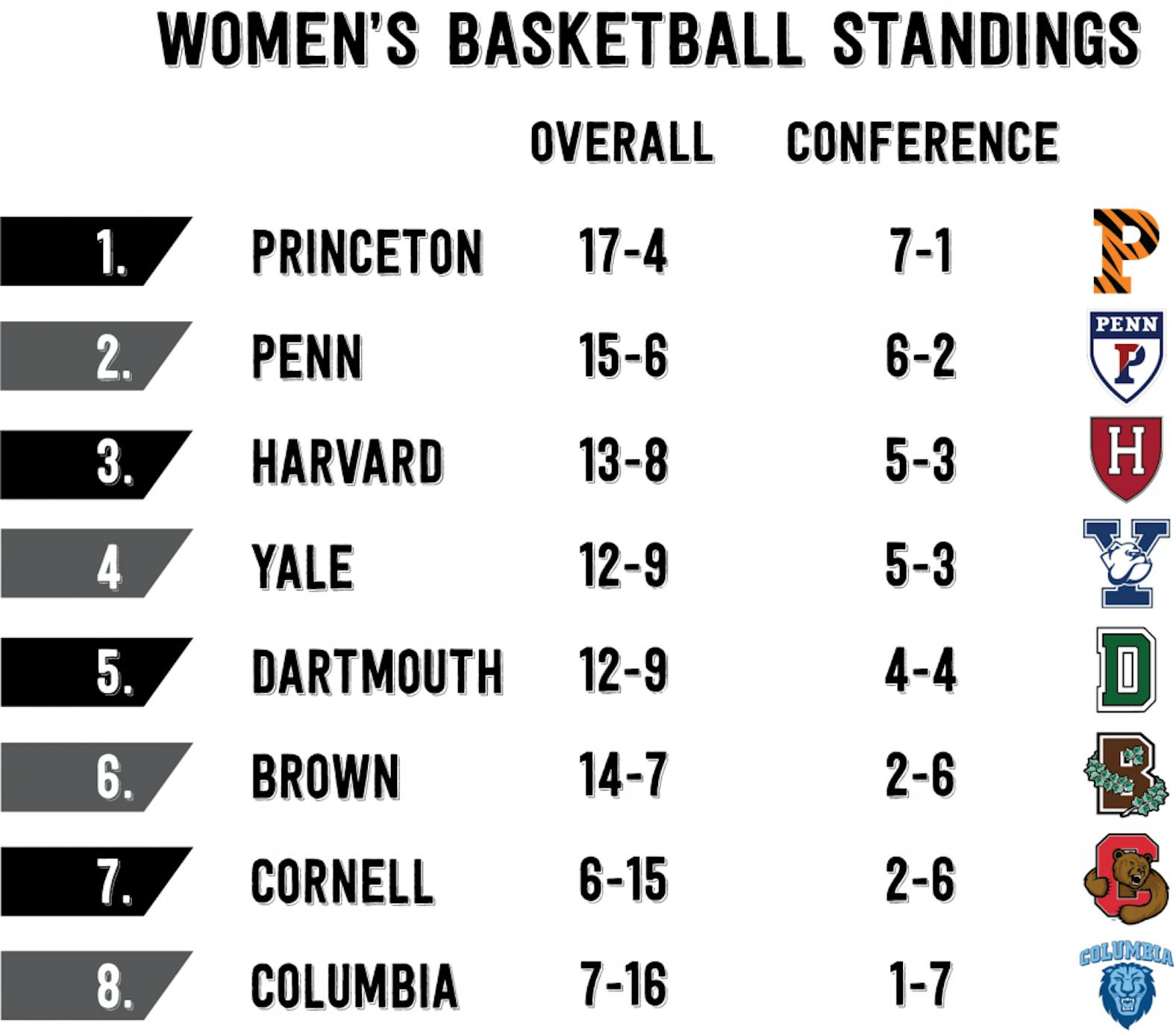 Women's Basketball Standings