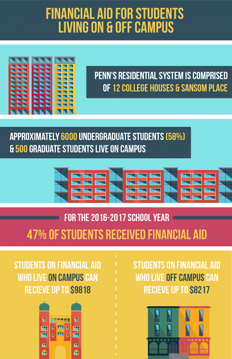 financial-aid-off-campus