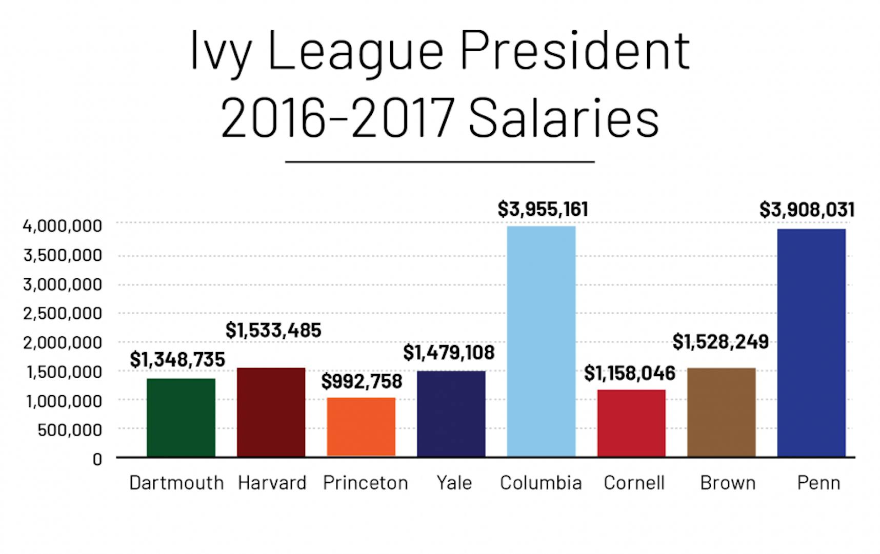 amy gutmann salary ivy league presidents