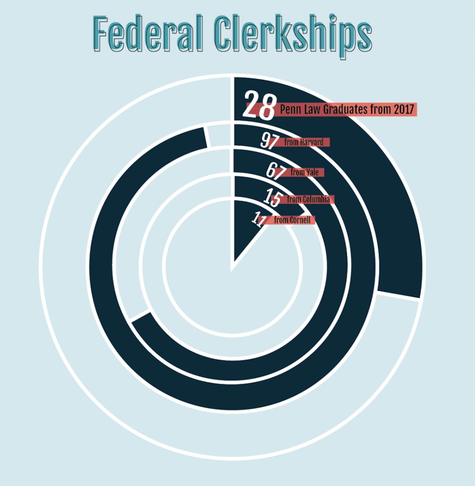Ivy League law federal clerkships