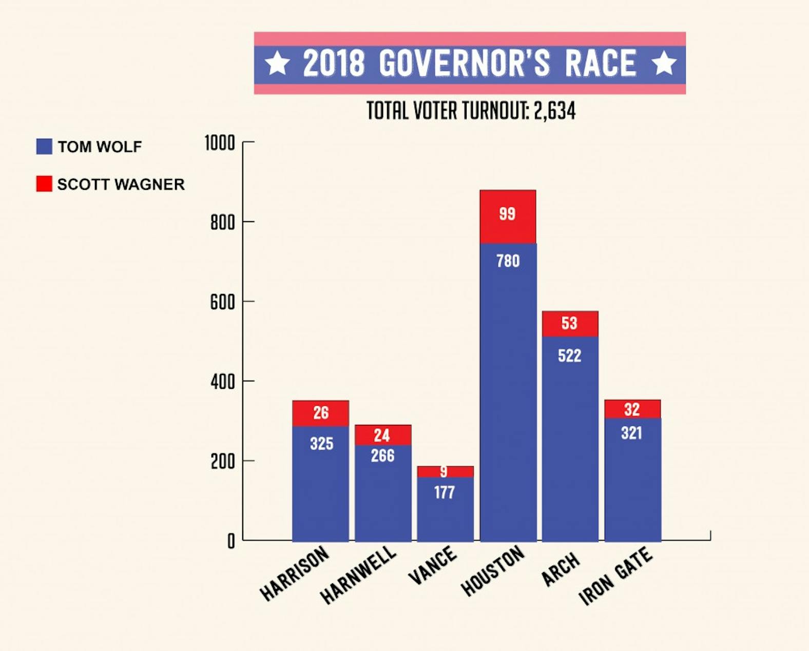 2018 governor