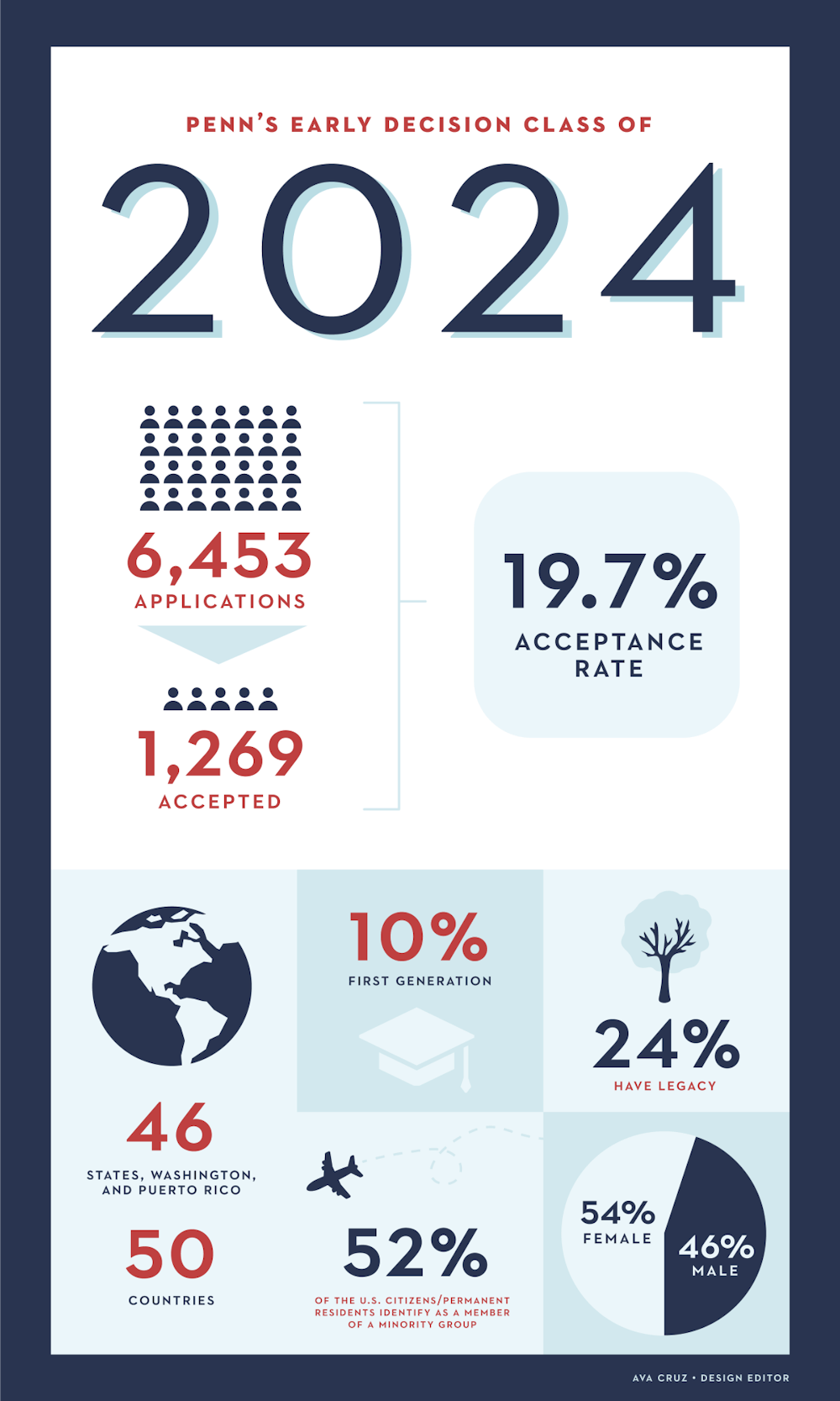 Penn's early decision acceptance rate increases to 19.7% for Class of 2024  | The Daily Pennsylvanian