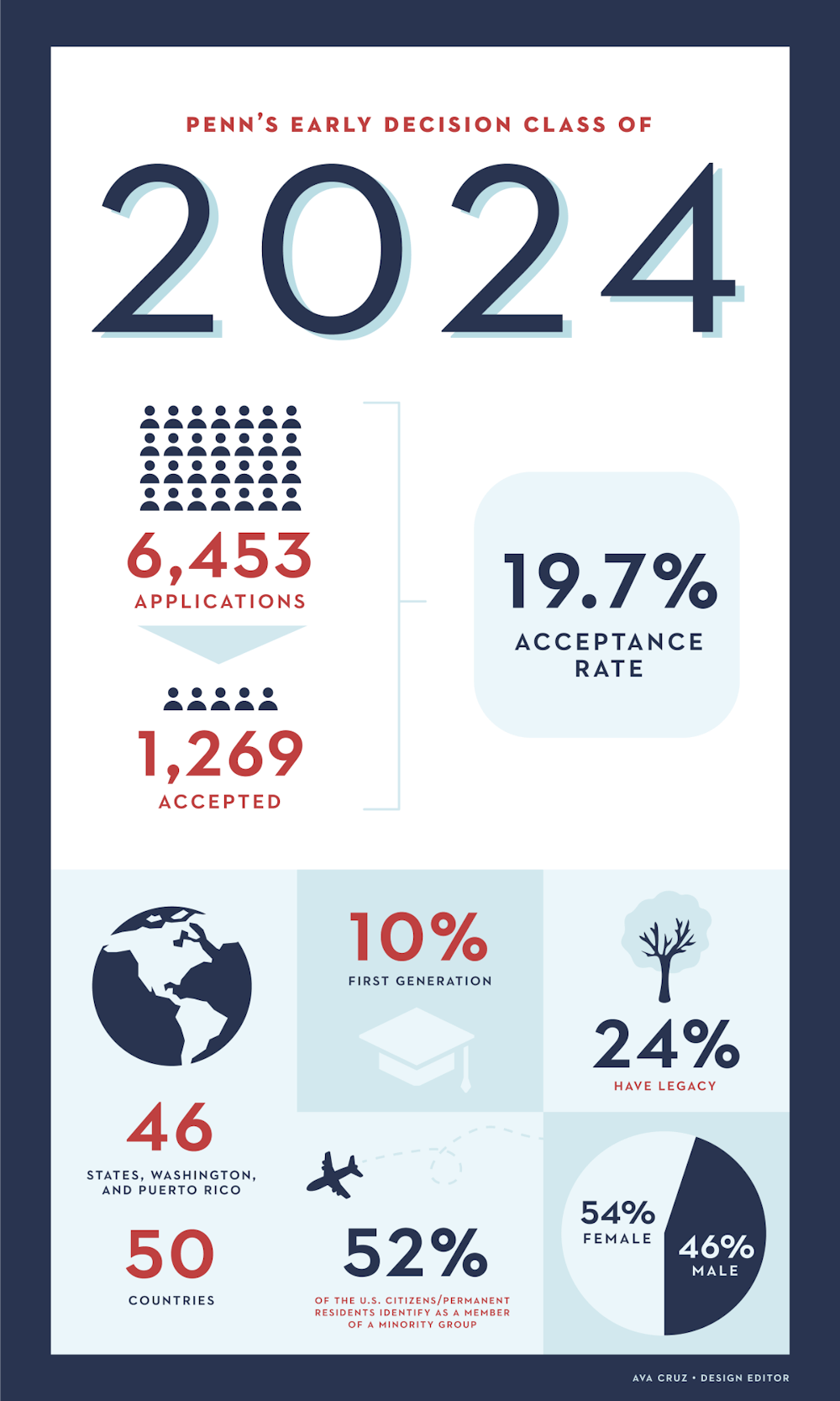 UPenn ED Data for Class 2024 教育新闻 常春藤之路