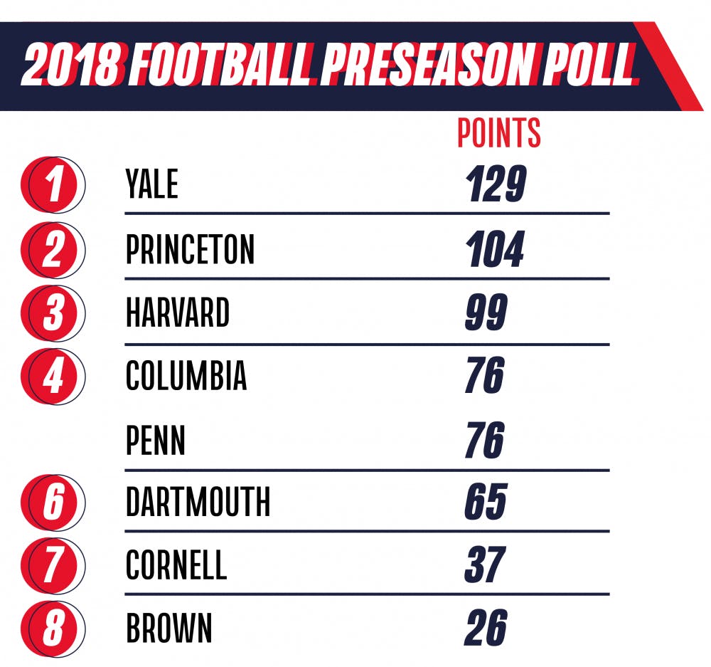 Penn football projected to finish fourth in Ivy League preseason poll