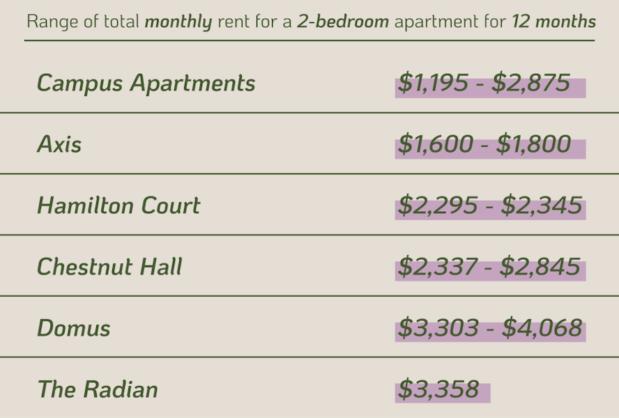 Off-Campus Housing Prices 2018