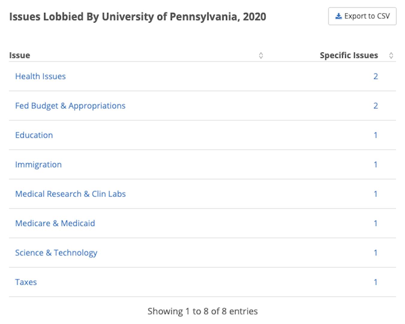 Penn Lobbying Issues Chart.png