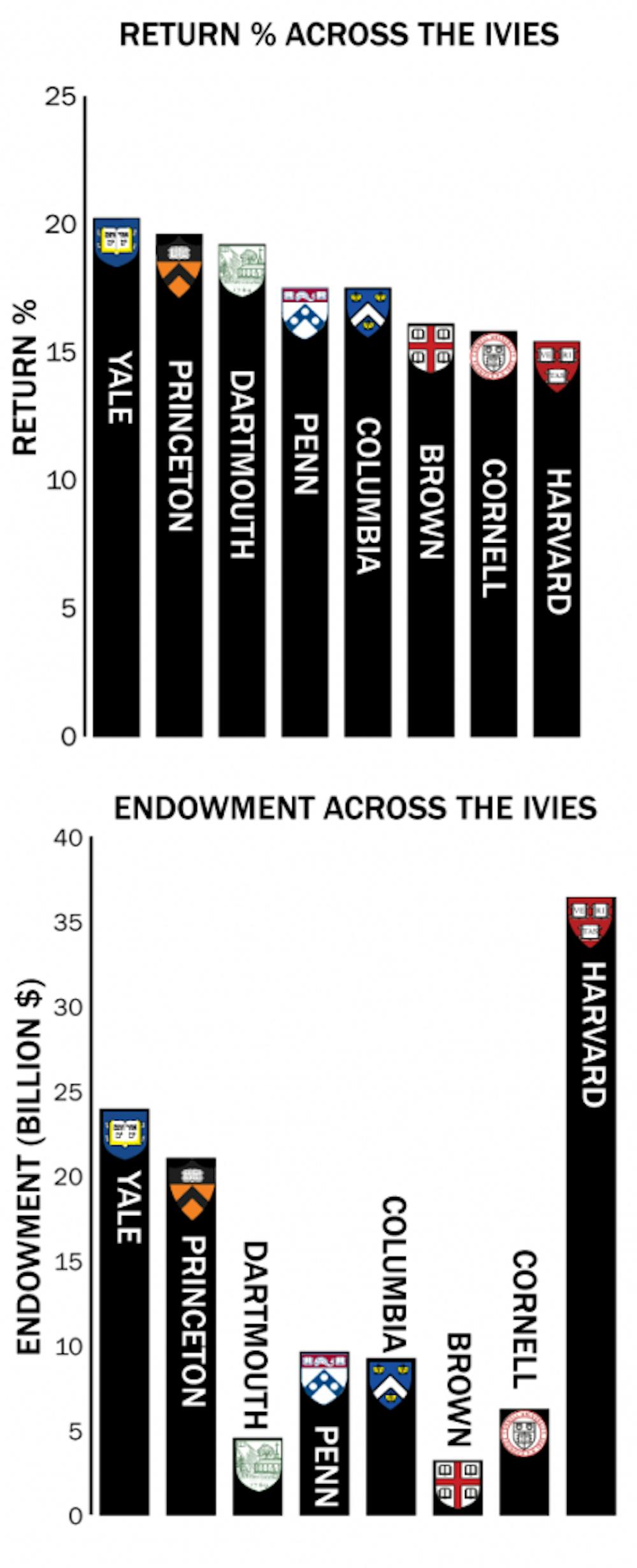 endowment