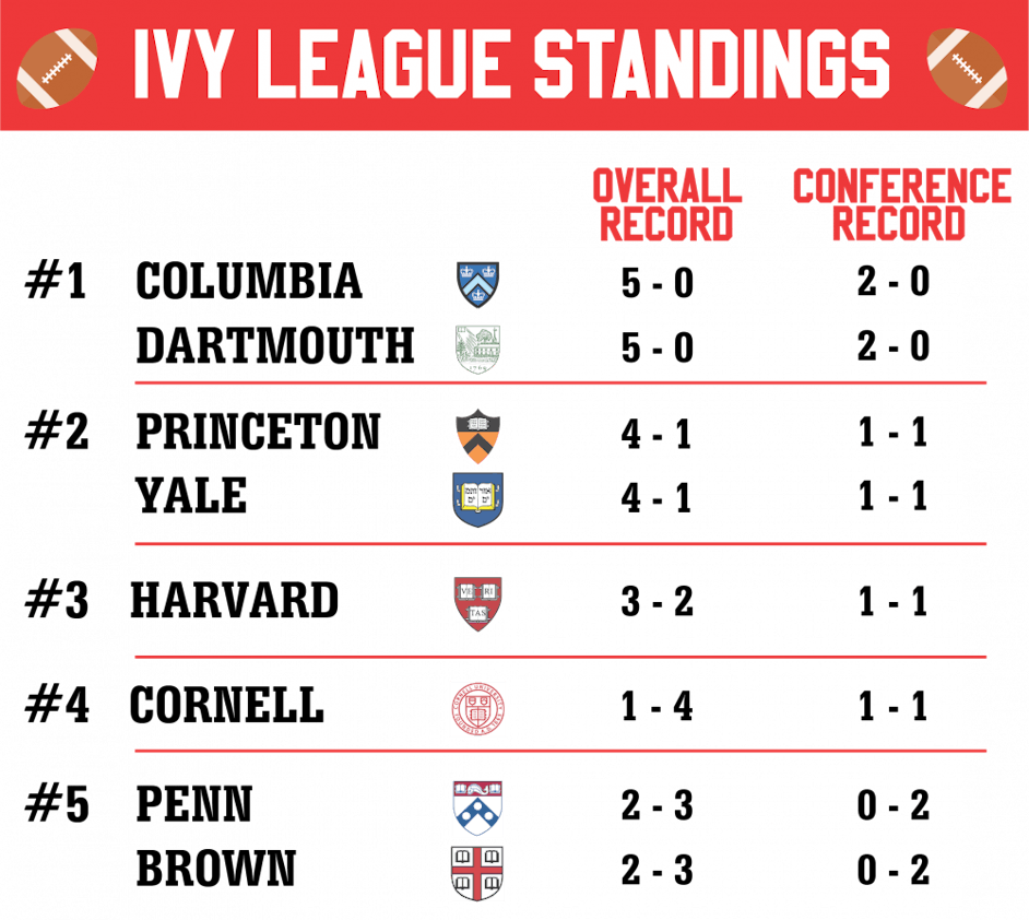 ivyleaguestandings1016-01.png