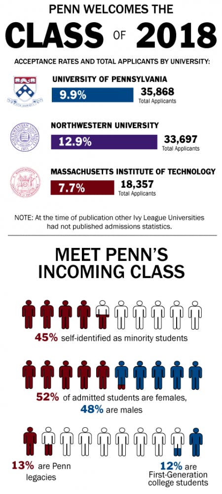 Class of 2018 Numbers
