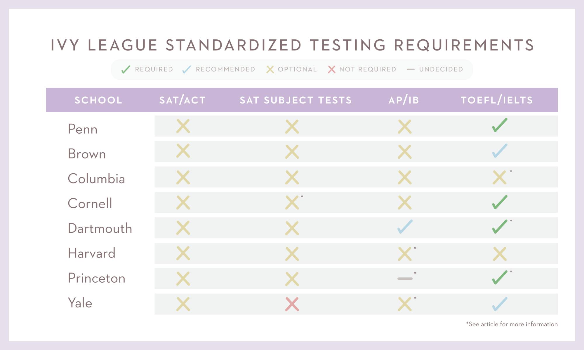 ivy-league-testing-reqs-5.png