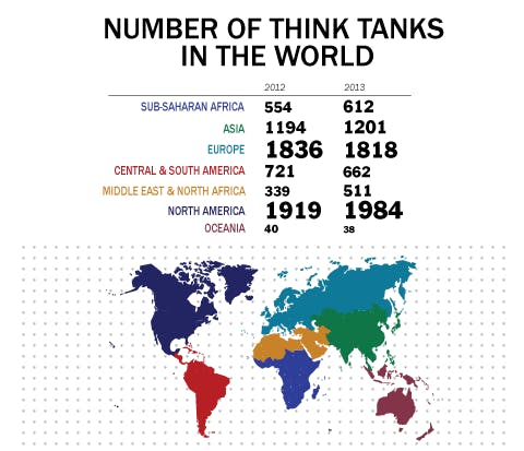 Penn Ranks World's Top Think Tanks | The Daily Pennsylvanian