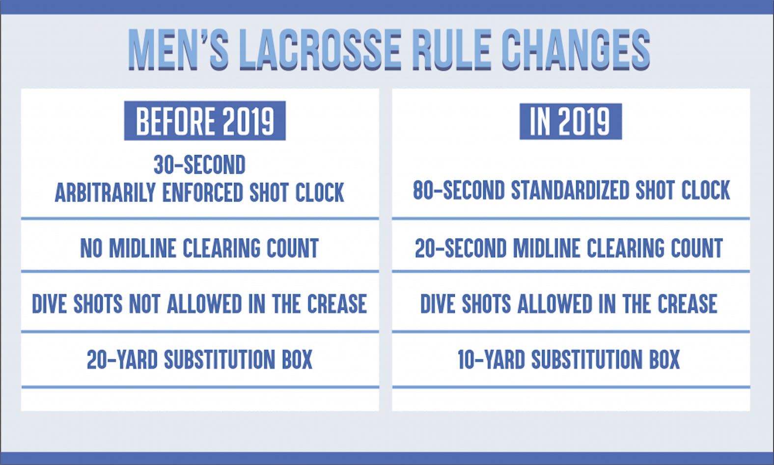 Men's Lacrosse Rule Changes.png