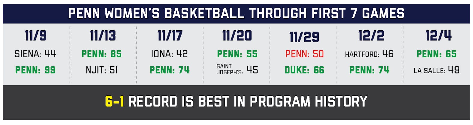 women's basketball 7 games