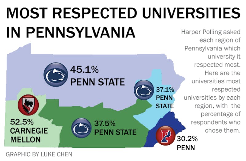Penn State voted most respected university in the Commonwealth The