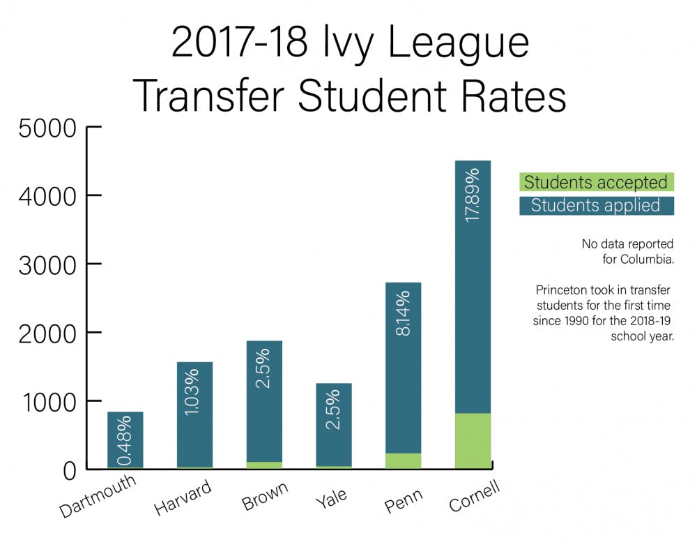 Penn is the second most popular Ivy for transfer students after Cornell.  Here's why. | The Daily Pennsylvanian