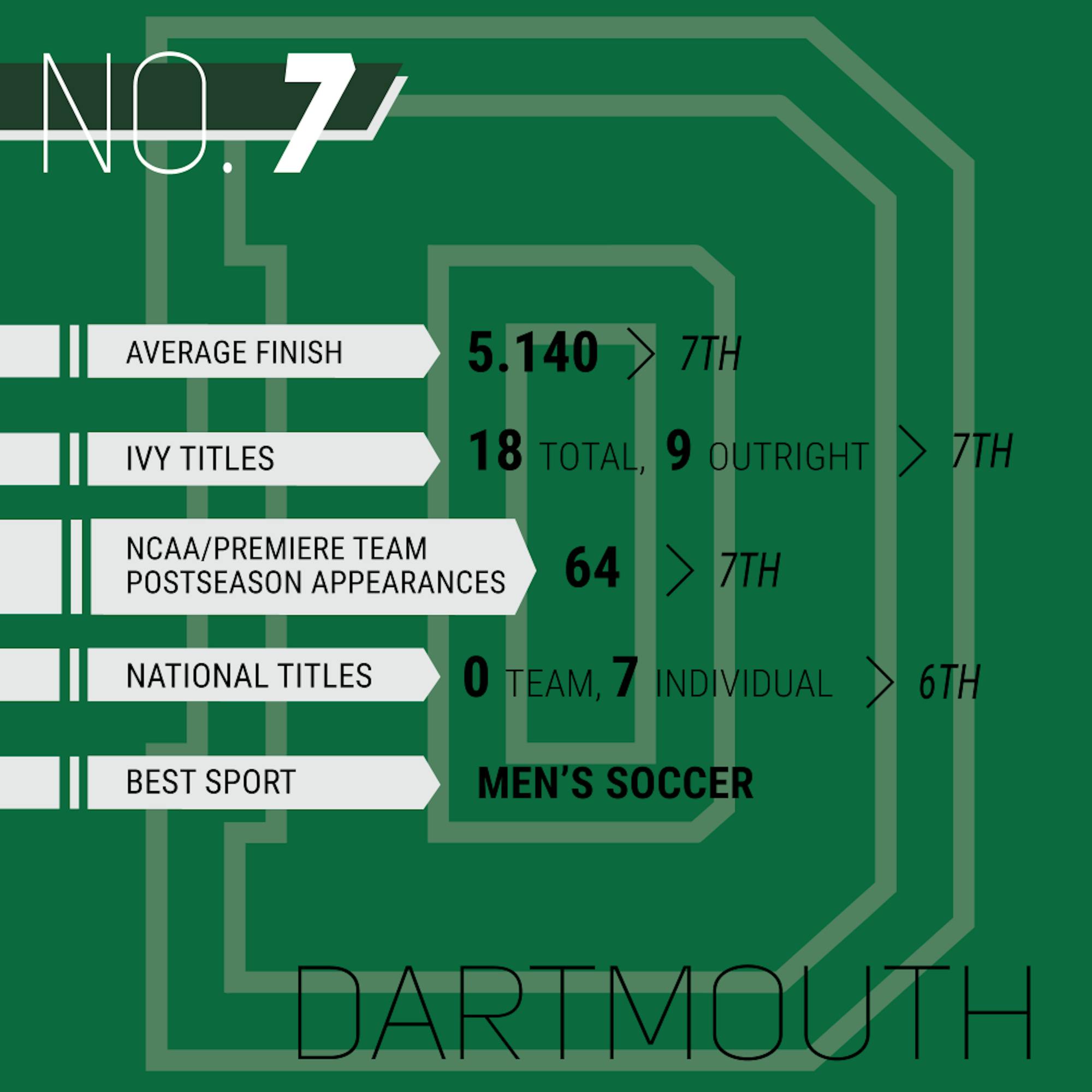 ivy_stats_individual_dartmouth.png